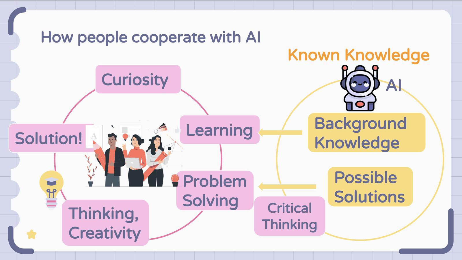 Diagram: how people cooperate with AI. AI holds known knowledge — background knowledge feeds people’s learning, and possible solutions feed their problem solving through critical thinking. People bring curiosity, learning, problem solving, thinking and creativity, leading to a solution.